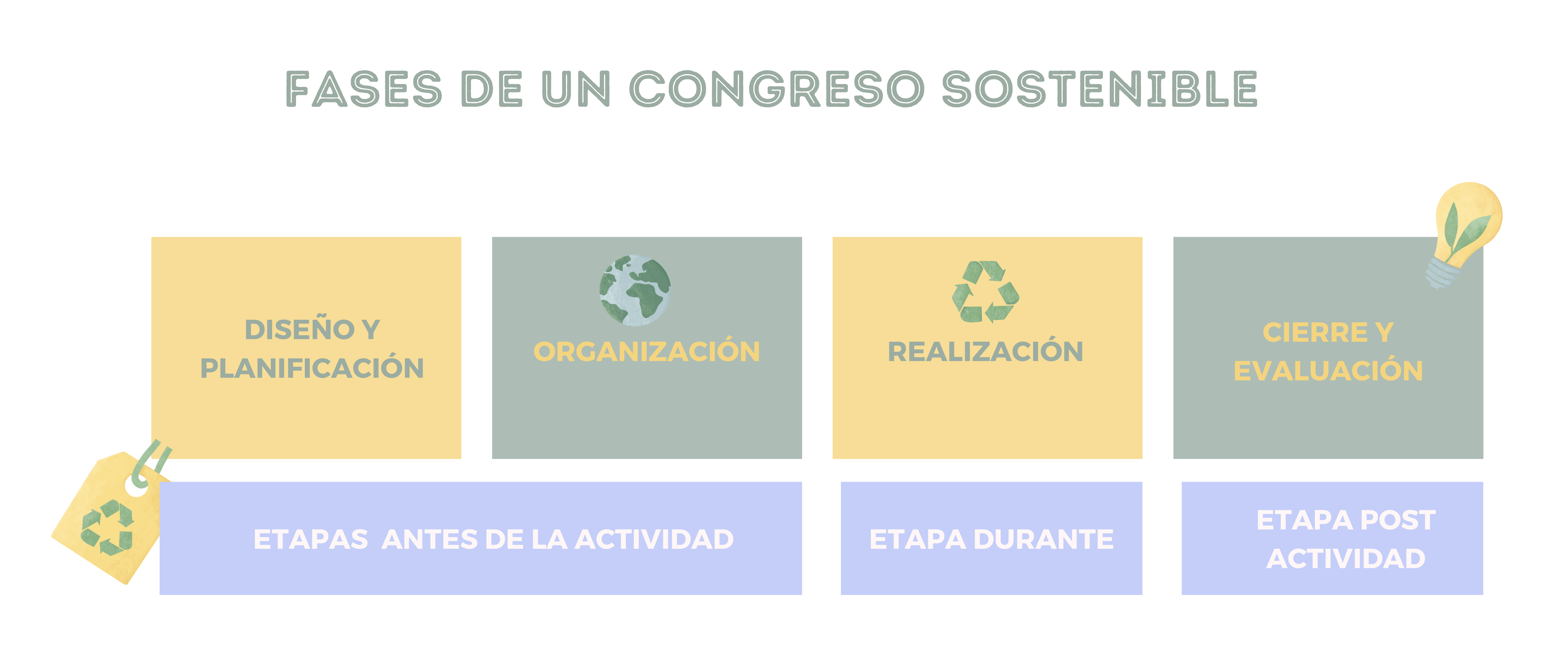 Tabla fases congresos